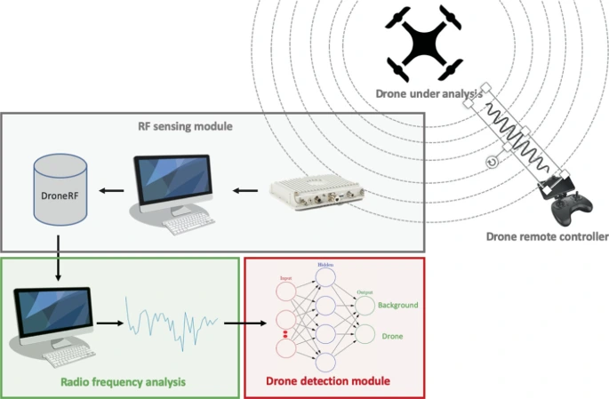 RF-Based Drone Detection with AI